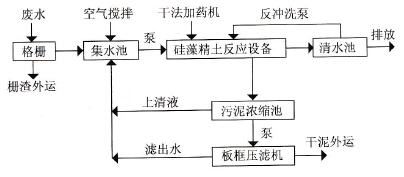 S7-300/400 PLC污水处理系统中的应用