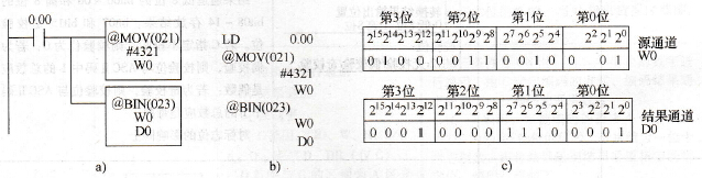 CP1H系列PLC的BCD→BIN码转换指令BIN/@BIN(023)
