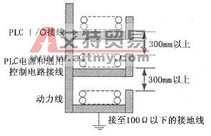 PLC电源线和动力电缆的敷设