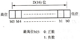 三菱FX系列PLC的应用指令操作数说明