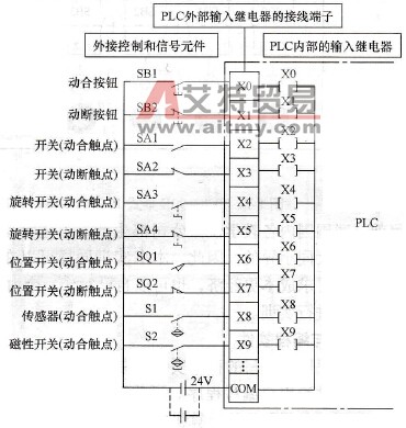 PLC的外部输入继电器(X)与外部输出继电器(Y)
