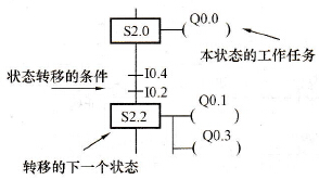 状态法编程的三要素指什么？在步序图或状态流