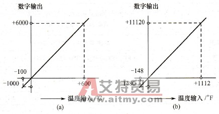 温度转换特性曲线