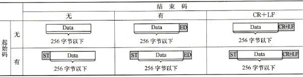 CP1H-XA型PLC无协议通信时发送和接收的数据帧