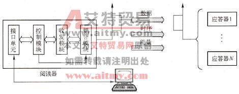 什么是RFID