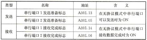 CP1H-XA型PLC无协议通信的实现