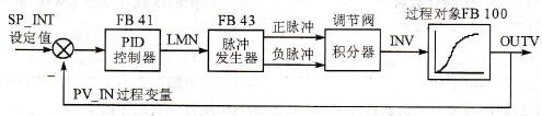 脉冲发生器FB 43的三级控制器仿真程序