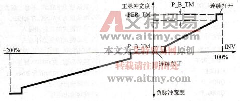 脉冲发生器FB 43的比率系数&lt;1的三级控制器