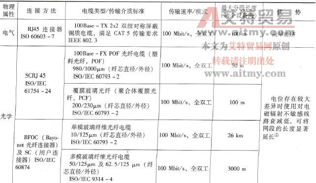 有线连接的PROFINET网络构建技术方法