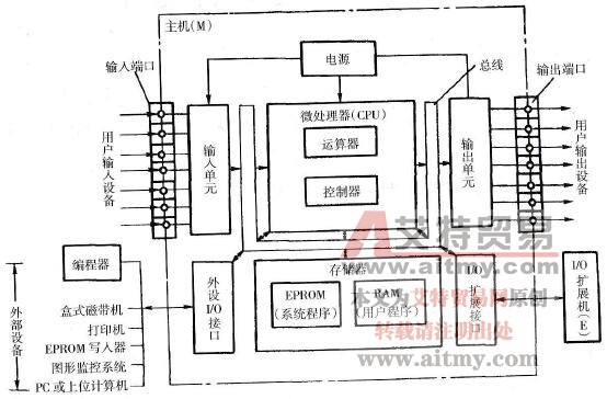 PLC硬件结构简化框图