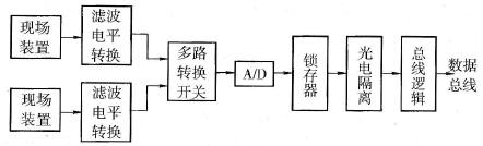 模拟量输入接口的内部电路框图