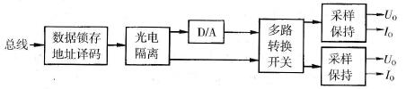 模拟量输出接口内部框图