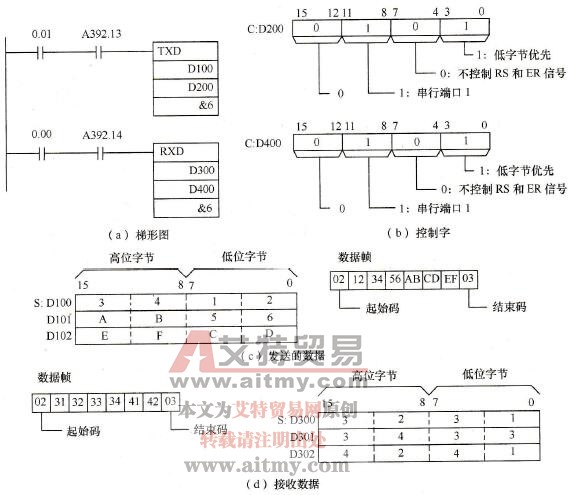 CP1H-XA型PLC无协议通信的实例介绍