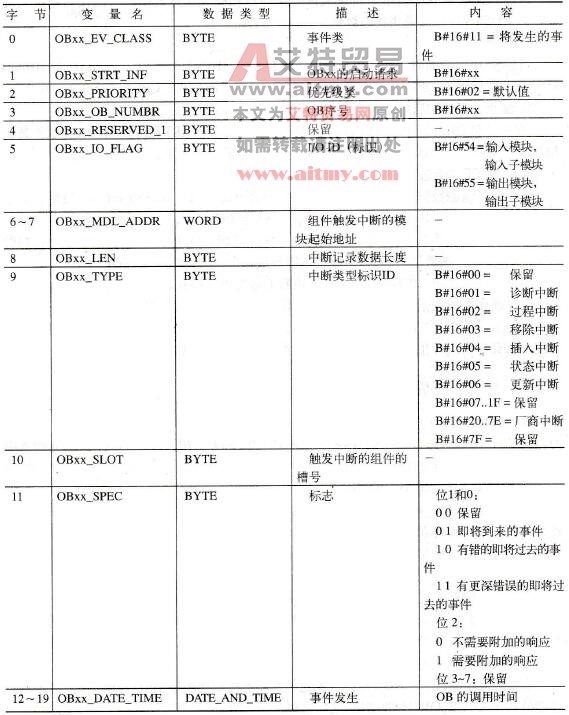 STEP 7的DPV1中断