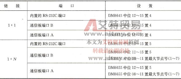 C200Hα系列PLC的NT链接