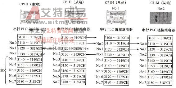 CP1H型PLC的PC Link通信方式