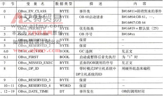 STEP 7同步周期中断的启动信息