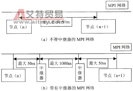 MPI网络的部件