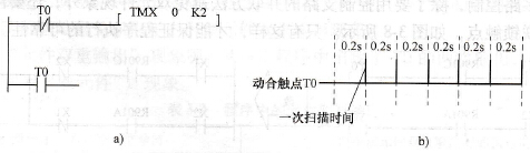 用脉冲发生器实现1个灯多种频率闪烁的控制
