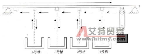 三菱F1-40M PLC在电镀专用行车控制中的应用