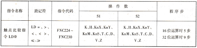 FX2N系列PLC的触点比较指令LD※