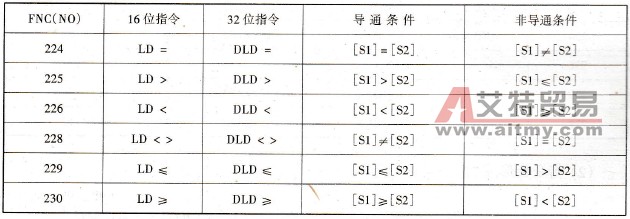 触点比较指令LD※