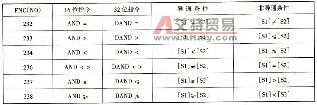 触点比较指令AND※