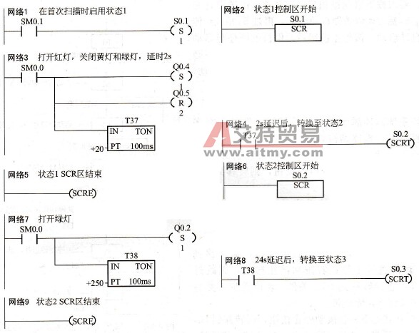 S7-200 PLC的顺控指令