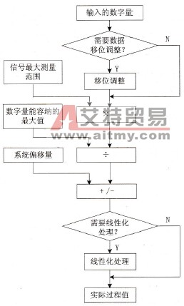 PLC模拟量信号的数值整定