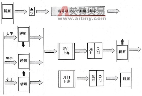 基于PLC的电梯轿厢在行驶过程中没有其他的呼叫