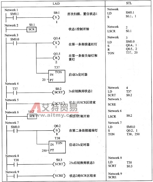 S7-200 PLC SCR指令在单支流程的控制应用