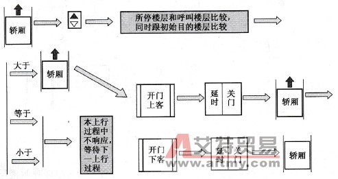 基于PLC的电梯轿厢在行驶过程中出现另外的呼叫