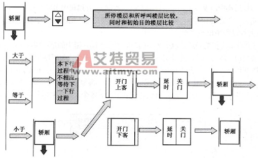 非单一下行呼叫轿厢运行图