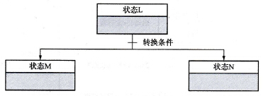 S7-200 PLC SCR指令在分支流程的控制应用