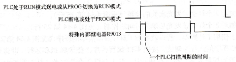 用计数器控制2个灯交替发光次数的PLC控制实训