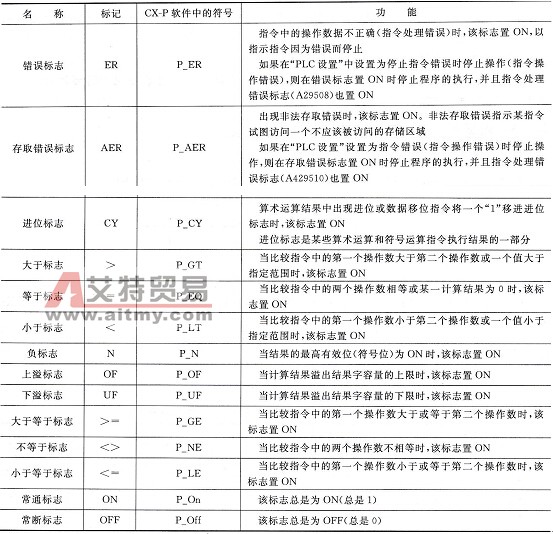 CP1H系列PLC的任务标志、状态标志和时钟脉冲