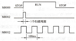 M8000、M8002、M8012波形图