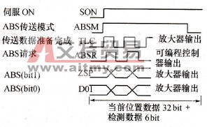 ABS指令执行情况