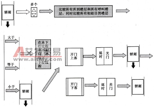 多个下行呼叫轿厢运行图