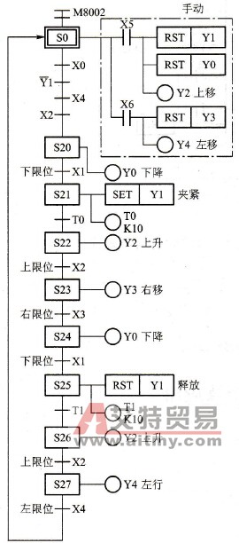 PLC顺序摔制指令及应用实验指导