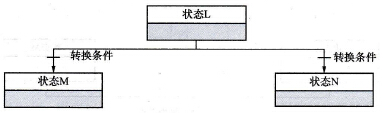 S7-200 PLC SCR指令在选择性分支流程（条件转换）的