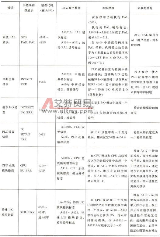 PLC的运行错误信息