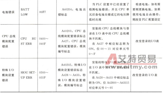 CJ系列PLC发生非致命错误的信息含义和相应采取的措施