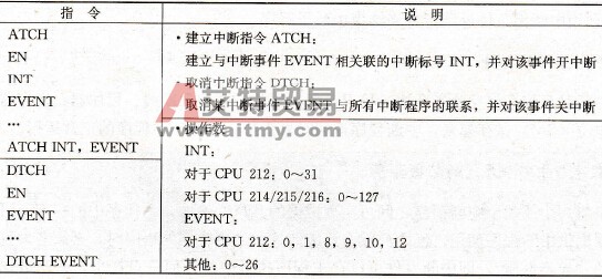S7-200 PLC的建立中断、取消中断指令