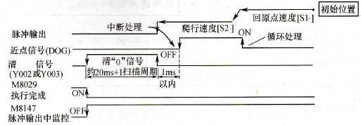 回原点指令执行情况