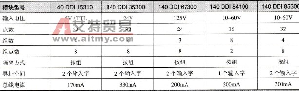 施耐德Unity的直流输入模块