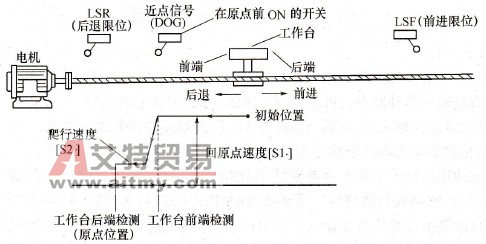 回原点动作顺序