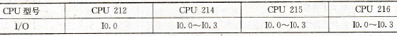 S7-200 PLC中断的类别及优先等级