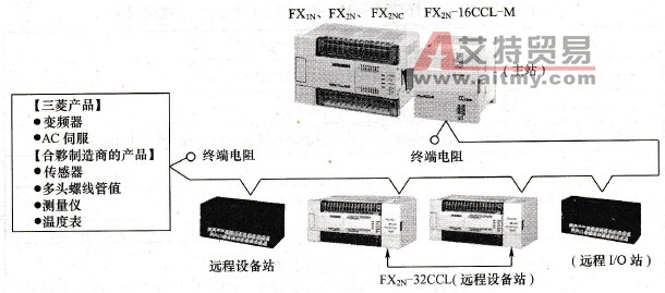 FX系列PLC可以在CC - Link中作为一个远程设备站