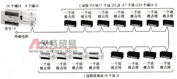 FX系列PLC的最大系统配置的实例